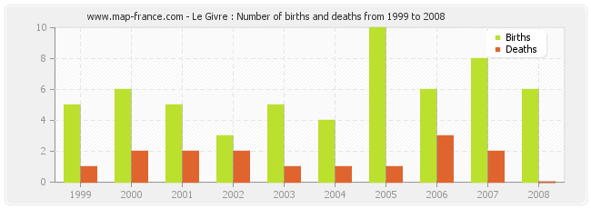 Le Givre : Number of births and deaths from 1999 to 2008